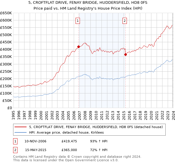 5, CROFTFLAT DRIVE, FENAY BRIDGE, HUDDERSFIELD, HD8 0FS: Price paid vs HM Land Registry's House Price Index