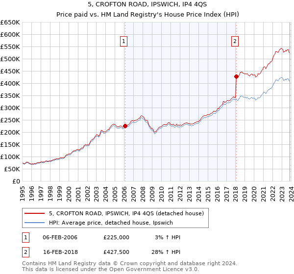 5, CROFTON ROAD, IPSWICH, IP4 4QS: Price paid vs HM Land Registry's House Price Index