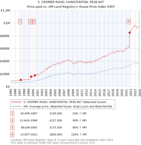 5, CROMER ROAD, HUNSTANTON, PE36 6AT: Price paid vs HM Land Registry's House Price Index