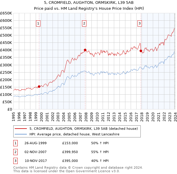 5, CROMFIELD, AUGHTON, ORMSKIRK, L39 5AB: Price paid vs HM Land Registry's House Price Index