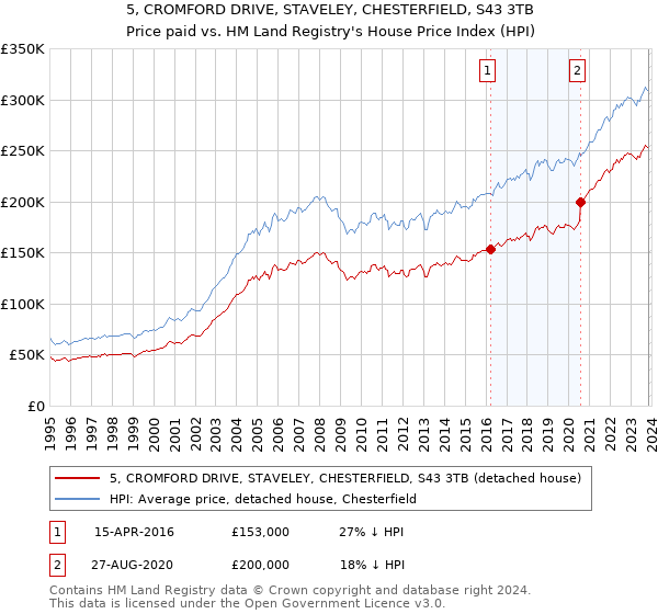 5, CROMFORD DRIVE, STAVELEY, CHESTERFIELD, S43 3TB: Price paid vs HM Land Registry's House Price Index