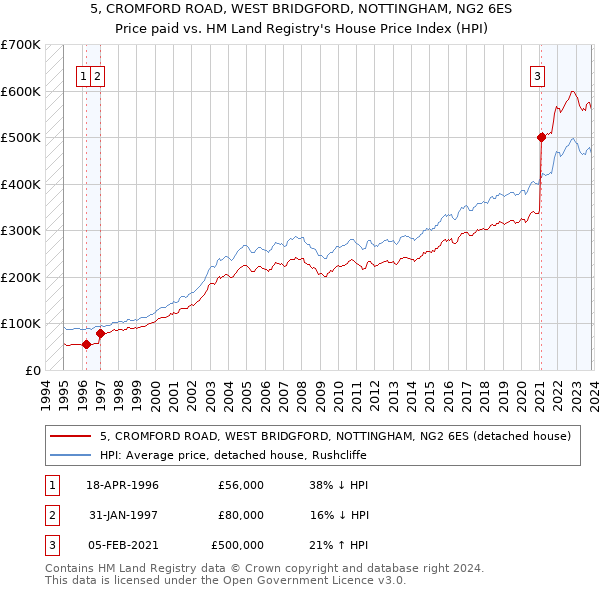 5, CROMFORD ROAD, WEST BRIDGFORD, NOTTINGHAM, NG2 6ES: Price paid vs HM Land Registry's House Price Index