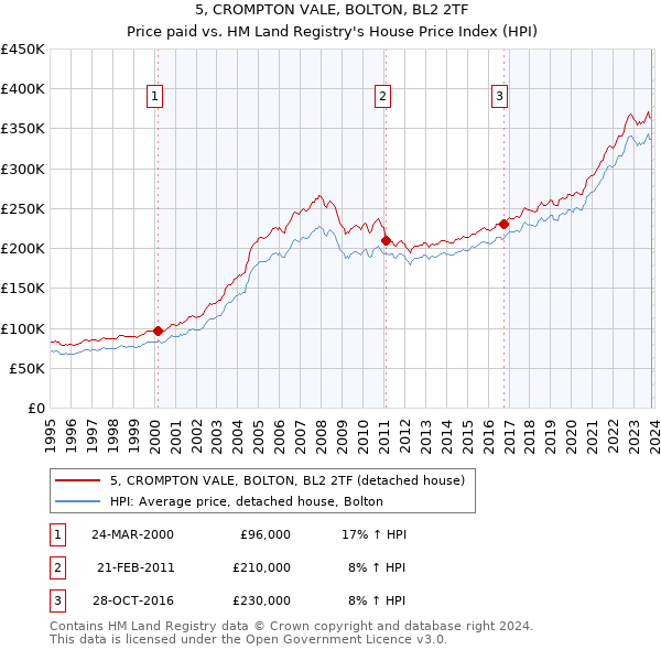 5, CROMPTON VALE, BOLTON, BL2 2TF: Price paid vs HM Land Registry's House Price Index