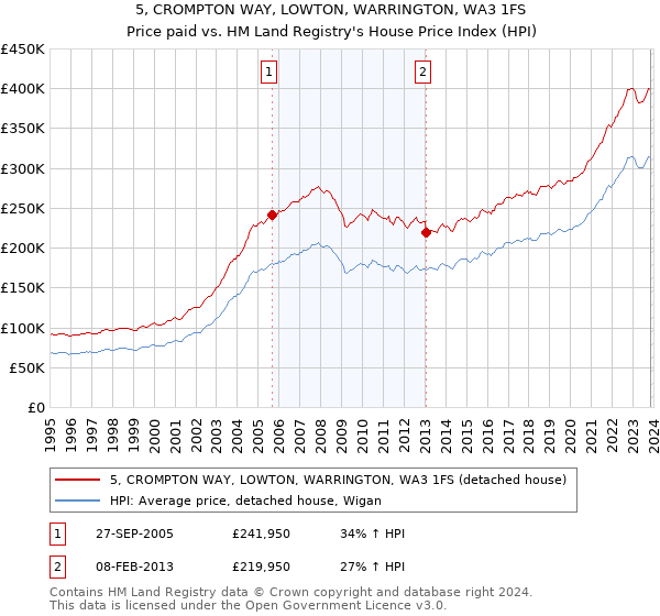 5, CROMPTON WAY, LOWTON, WARRINGTON, WA3 1FS: Price paid vs HM Land Registry's House Price Index
