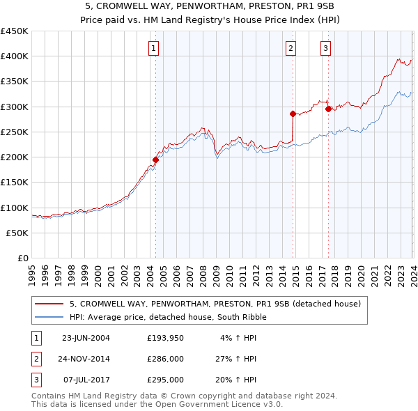 5, CROMWELL WAY, PENWORTHAM, PRESTON, PR1 9SB: Price paid vs HM Land Registry's House Price Index