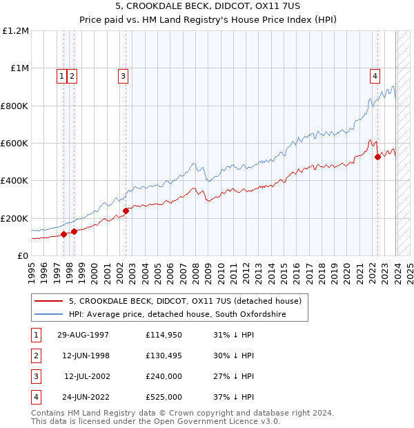5, CROOKDALE BECK, DIDCOT, OX11 7US: Price paid vs HM Land Registry's House Price Index
