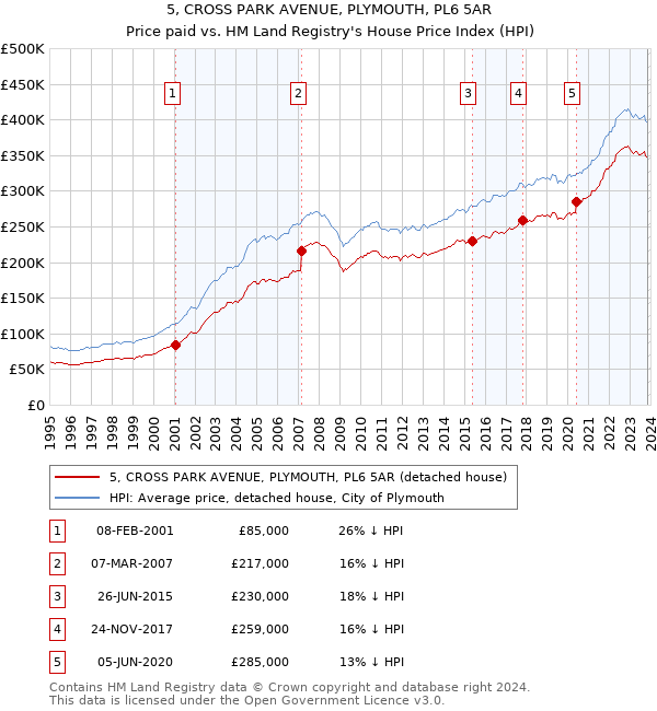 5, CROSS PARK AVENUE, PLYMOUTH, PL6 5AR: Price paid vs HM Land Registry's House Price Index