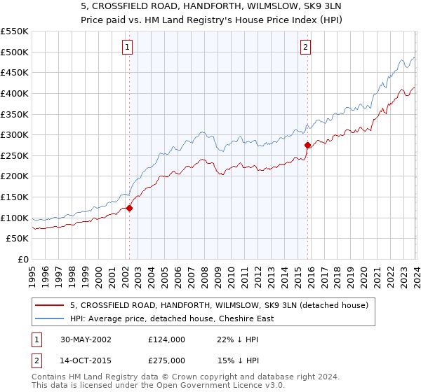 5, CROSSFIELD ROAD, HANDFORTH, WILMSLOW, SK9 3LN: Price paid vs HM Land Registry's House Price Index