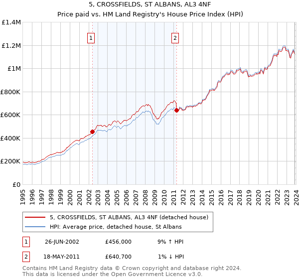 5, CROSSFIELDS, ST ALBANS, AL3 4NF: Price paid vs HM Land Registry's House Price Index