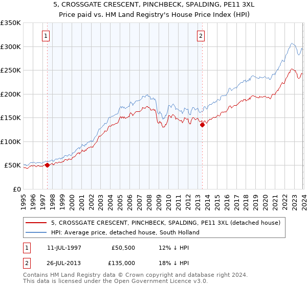 5, CROSSGATE CRESCENT, PINCHBECK, SPALDING, PE11 3XL: Price paid vs HM Land Registry's House Price Index