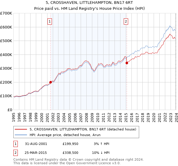 5, CROSSHAVEN, LITTLEHAMPTON, BN17 6RT: Price paid vs HM Land Registry's House Price Index
