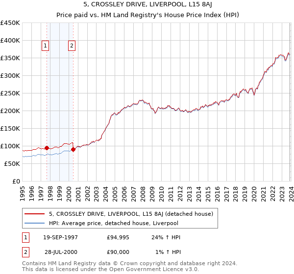 5, CROSSLEY DRIVE, LIVERPOOL, L15 8AJ: Price paid vs HM Land Registry's House Price Index