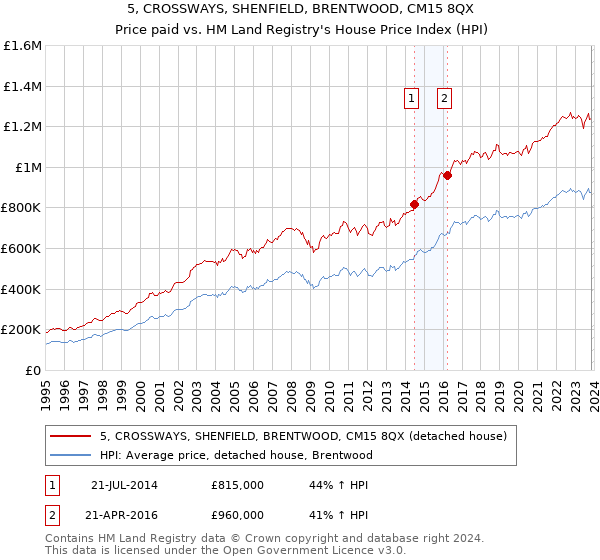 5, CROSSWAYS, SHENFIELD, BRENTWOOD, CM15 8QX: Price paid vs HM Land Registry's House Price Index