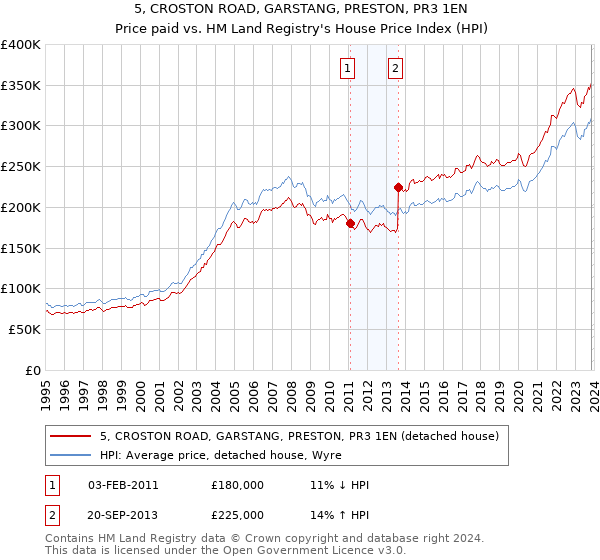5, CROSTON ROAD, GARSTANG, PRESTON, PR3 1EN: Price paid vs HM Land Registry's House Price Index