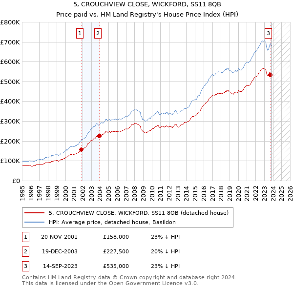 5, CROUCHVIEW CLOSE, WICKFORD, SS11 8QB: Price paid vs HM Land Registry's House Price Index