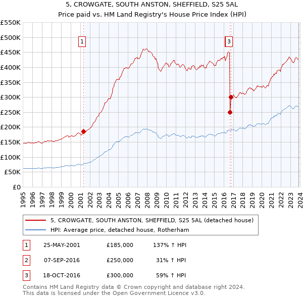 5, CROWGATE, SOUTH ANSTON, SHEFFIELD, S25 5AL: Price paid vs HM Land Registry's House Price Index