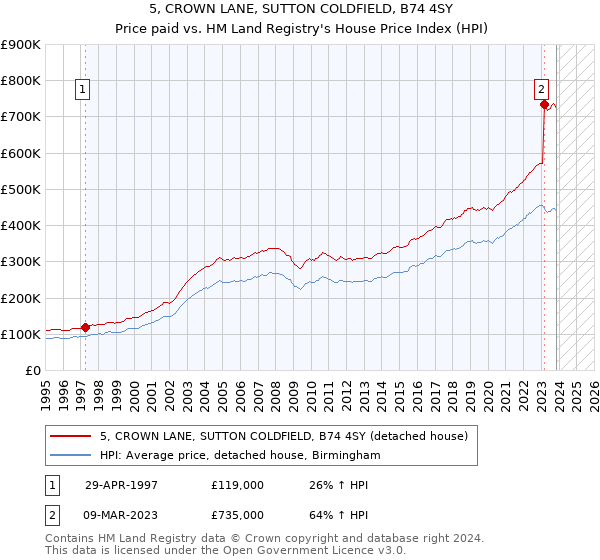 5, CROWN LANE, SUTTON COLDFIELD, B74 4SY: Price paid vs HM Land Registry's House Price Index