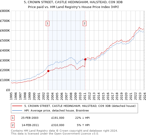 5, CROWN STREET, CASTLE HEDINGHAM, HALSTEAD, CO9 3DB: Price paid vs HM Land Registry's House Price Index