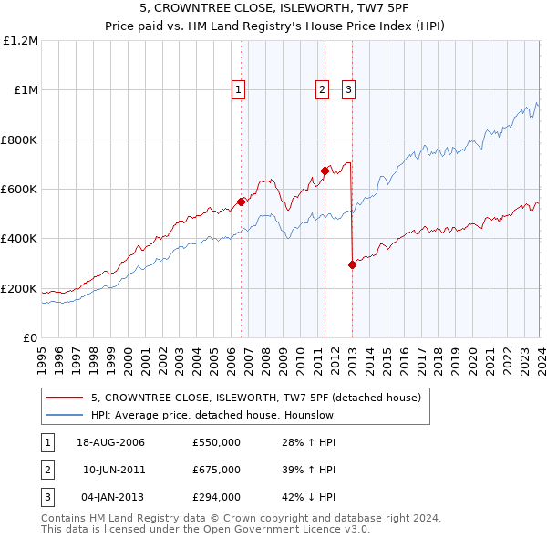 5, CROWNTREE CLOSE, ISLEWORTH, TW7 5PF: Price paid vs HM Land Registry's House Price Index