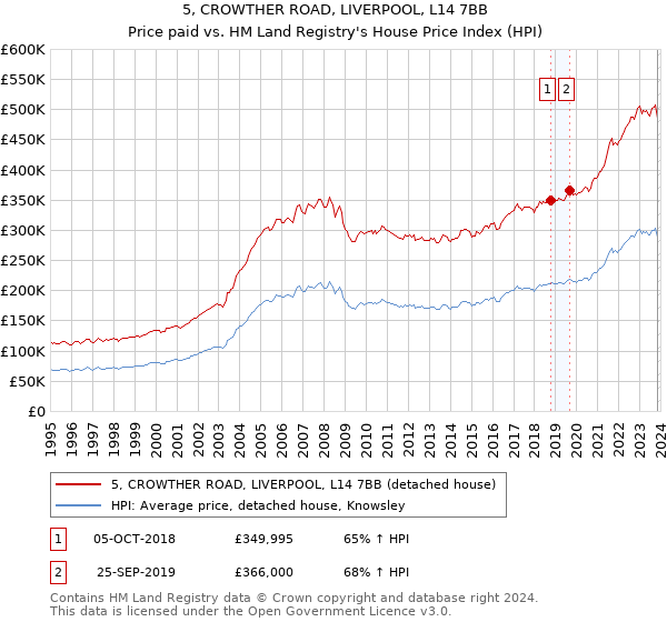 5, CROWTHER ROAD, LIVERPOOL, L14 7BB: Price paid vs HM Land Registry's House Price Index