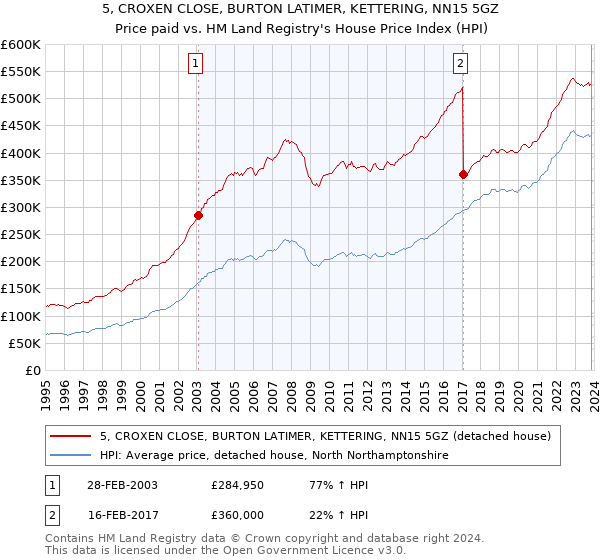 5, CROXEN CLOSE, BURTON LATIMER, KETTERING, NN15 5GZ: Price paid vs HM Land Registry's House Price Index