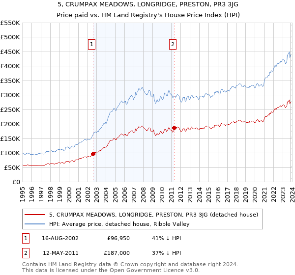 5, CRUMPAX MEADOWS, LONGRIDGE, PRESTON, PR3 3JG: Price paid vs HM Land Registry's House Price Index
