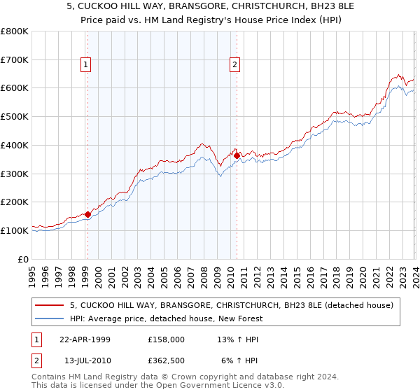 5, CUCKOO HILL WAY, BRANSGORE, CHRISTCHURCH, BH23 8LE: Price paid vs HM Land Registry's House Price Index