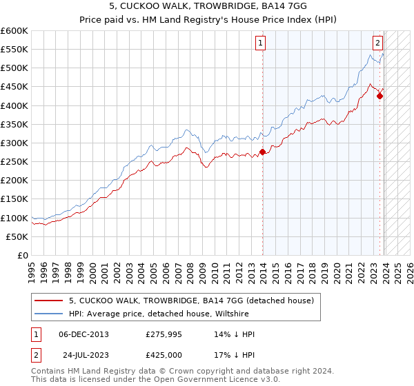 5, CUCKOO WALK, TROWBRIDGE, BA14 7GG: Price paid vs HM Land Registry's House Price Index