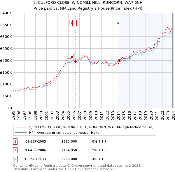 5, CULFORD CLOSE, WINDMILL HILL, RUNCORN, WA7 6NH: Price paid vs HM Land Registry's House Price Index