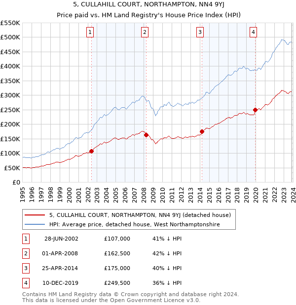 5, CULLAHILL COURT, NORTHAMPTON, NN4 9YJ: Price paid vs HM Land Registry's House Price Index