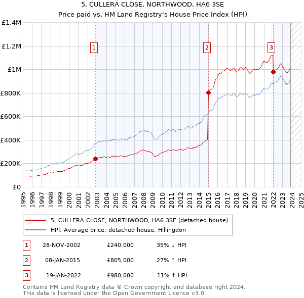 5, CULLERA CLOSE, NORTHWOOD, HA6 3SE: Price paid vs HM Land Registry's House Price Index