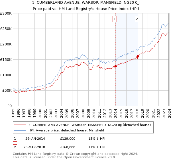 5, CUMBERLAND AVENUE, WARSOP, MANSFIELD, NG20 0JJ: Price paid vs HM Land Registry's House Price Index