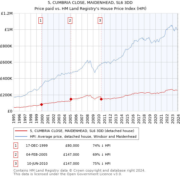 5, CUMBRIA CLOSE, MAIDENHEAD, SL6 3DD: Price paid vs HM Land Registry's House Price Index