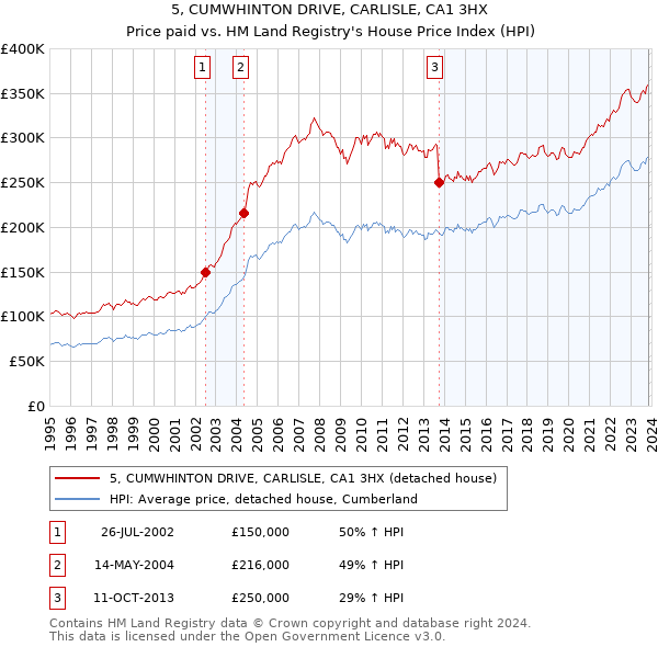 5, CUMWHINTON DRIVE, CARLISLE, CA1 3HX: Price paid vs HM Land Registry's House Price Index