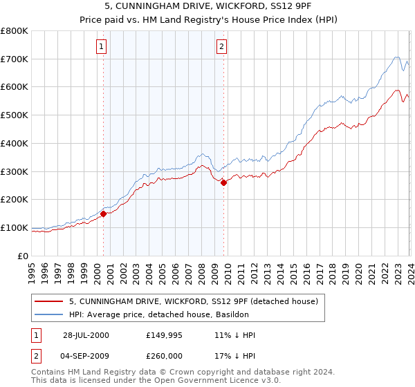 5, CUNNINGHAM DRIVE, WICKFORD, SS12 9PF: Price paid vs HM Land Registry's House Price Index