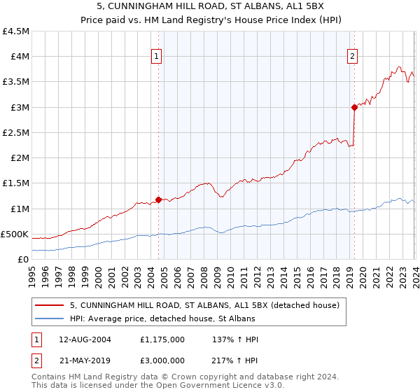 5, CUNNINGHAM HILL ROAD, ST ALBANS, AL1 5BX: Price paid vs HM Land Registry's House Price Index