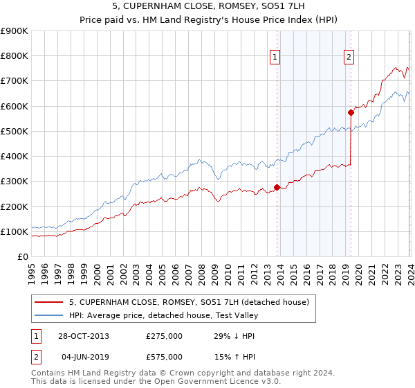 5, CUPERNHAM CLOSE, ROMSEY, SO51 7LH: Price paid vs HM Land Registry's House Price Index