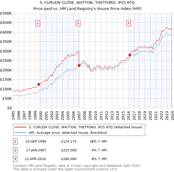 5, CURLEW CLOSE, WATTON, THETFORD, IP25 6TQ: Price paid vs HM Land Registry's House Price Index