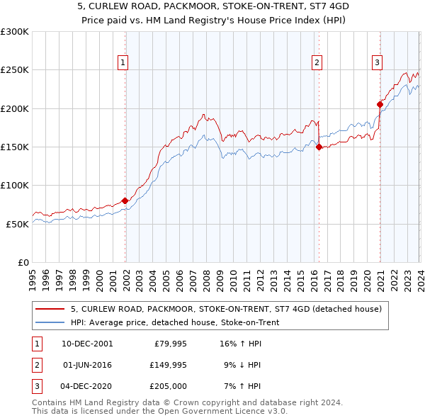 5, CURLEW ROAD, PACKMOOR, STOKE-ON-TRENT, ST7 4GD: Price paid vs HM Land Registry's House Price Index