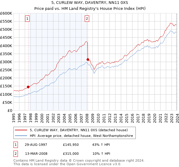 5, CURLEW WAY, DAVENTRY, NN11 0XS: Price paid vs HM Land Registry's House Price Index