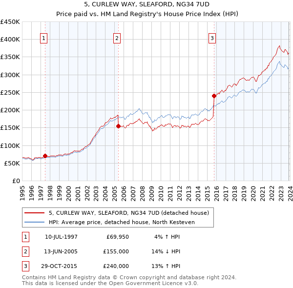 5, CURLEW WAY, SLEAFORD, NG34 7UD: Price paid vs HM Land Registry's House Price Index