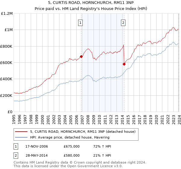 5, CURTIS ROAD, HORNCHURCH, RM11 3NP: Price paid vs HM Land Registry's House Price Index