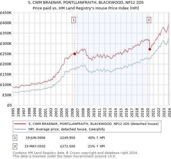5, CWM BRAENAR, PONTLLANFRAITH, BLACKWOOD, NP12 2DS: Price paid vs HM Land Registry's House Price Index
