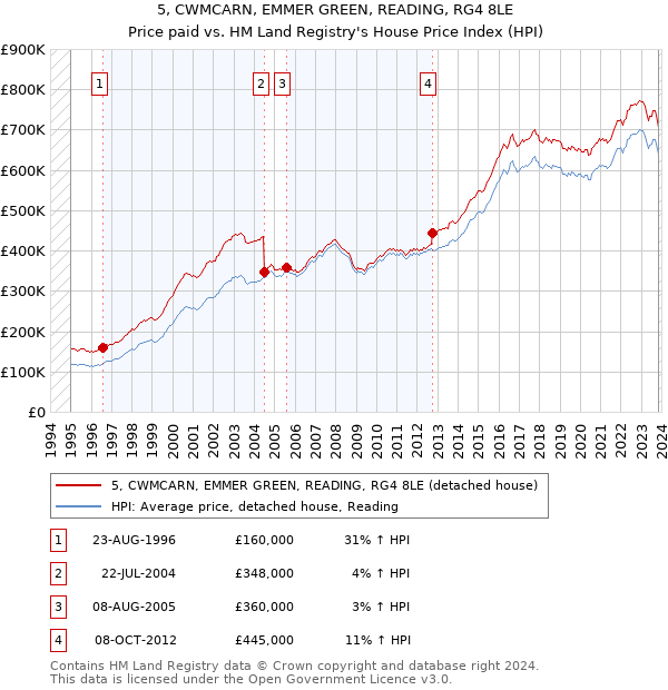 5, CWMCARN, EMMER GREEN, READING, RG4 8LE: Price paid vs HM Land Registry's House Price Index
