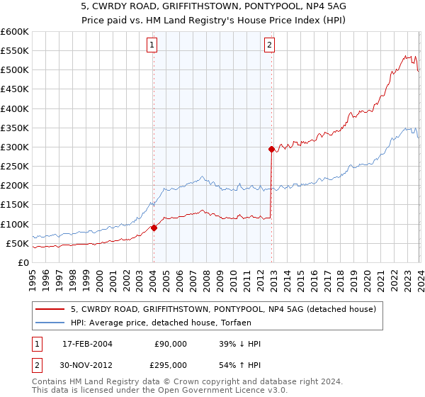 5, CWRDY ROAD, GRIFFITHSTOWN, PONTYPOOL, NP4 5AG: Price paid vs HM Land Registry's House Price Index