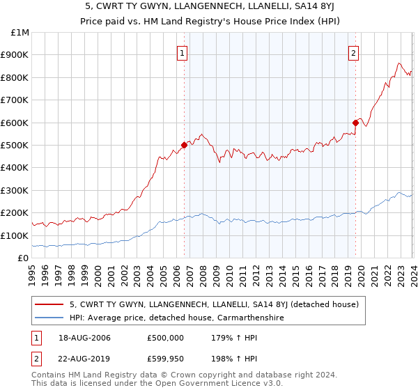5, CWRT TY GWYN, LLANGENNECH, LLANELLI, SA14 8YJ: Price paid vs HM Land Registry's House Price Index
