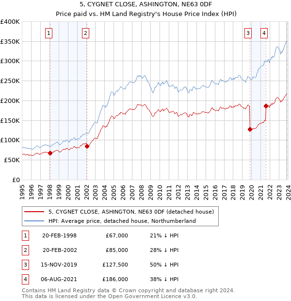 5, CYGNET CLOSE, ASHINGTON, NE63 0DF: Price paid vs HM Land Registry's House Price Index