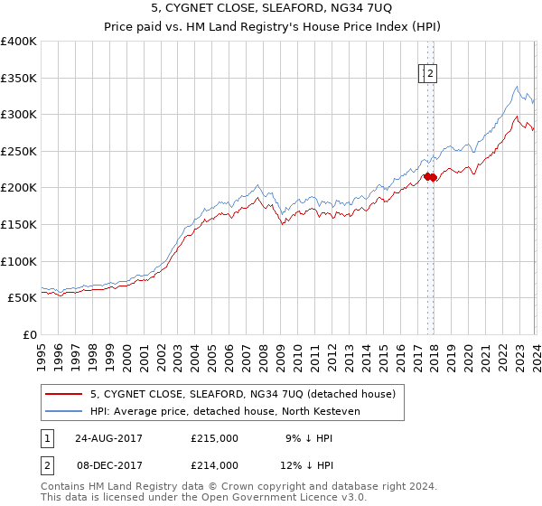 5, CYGNET CLOSE, SLEAFORD, NG34 7UQ: Price paid vs HM Land Registry's House Price Index