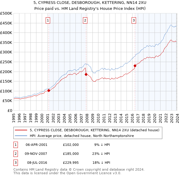 5, CYPRESS CLOSE, DESBOROUGH, KETTERING, NN14 2XU: Price paid vs HM Land Registry's House Price Index