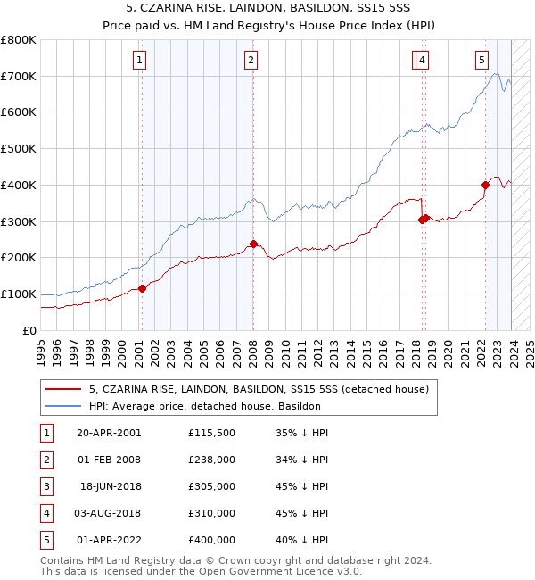 5, CZARINA RISE, LAINDON, BASILDON, SS15 5SS: Price paid vs HM Land Registry's House Price Index